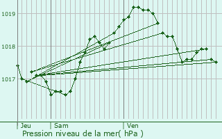 Graphe de la pression atmosphrique prvue pour Meispelt