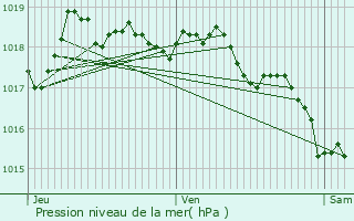 Graphe de la pression atmosphrique prvue pour Reignier