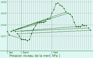 Graphe de la pression atmosphrique prvue pour Brhville