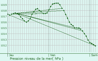 Graphe de la pression atmosphrique prvue pour Montpeyroux