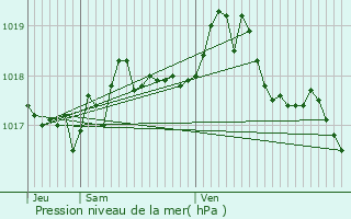 Graphe de la pression atmosphrique prvue pour Vaugneray