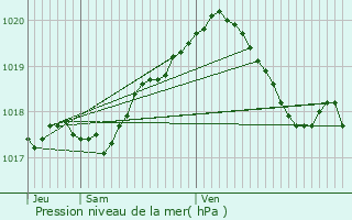 Graphe de la pression atmosphrique prvue pour Rainsars