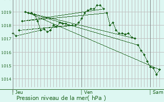 Graphe de la pression atmosphrique prvue pour Saint-Martin-en-Haut