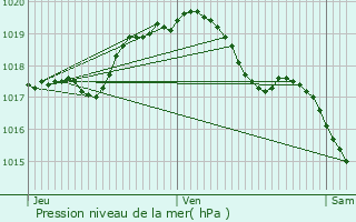 Graphe de la pression atmosphrique prvue pour Perwez