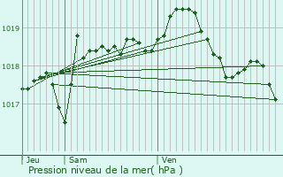 Graphe de la pression atmosphrique prvue pour Bellignat