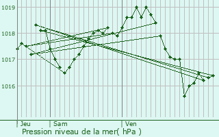 Graphe de la pression atmosphrique prvue pour Mauriac