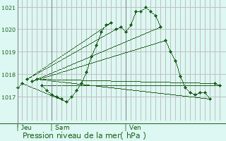 Graphe de la pression atmosphrique prvue pour Les Herbiers