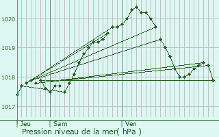 Graphe de la pression atmosphrique prvue pour Rosires-en-Santerre