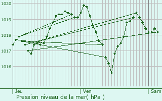 Graphe de la pression atmosphrique prvue pour Montmlian