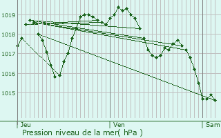 Graphe de la pression atmosphrique prvue pour Molompize