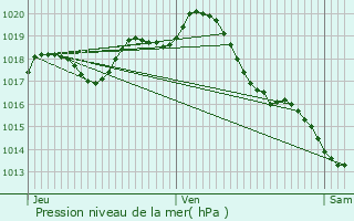 Graphe de la pression atmosphrique prvue pour Le Seure