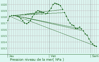 Graphe de la pression atmosphrique prvue pour Saint-Martin-de-Juillers