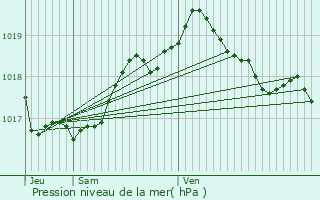 Graphe de la pression atmosphrique prvue pour Hubertsmuhle