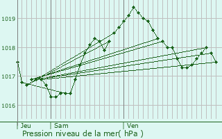 Graphe de la pression atmosphrique prvue pour Moestroff