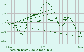 Graphe de la pression atmosphrique prvue pour Vittersbourg