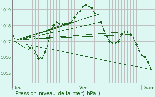 Graphe de la pression atmosphrique prvue pour Guerting