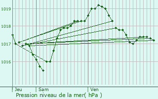 Graphe de la pression atmosphrique prvue pour Giromagny