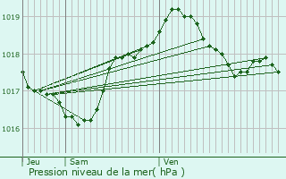 Graphe de la pression atmosphrique prvue pour Basse-Ham