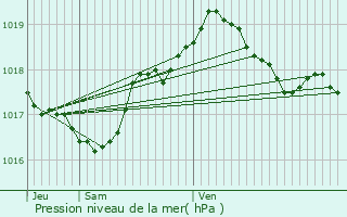 Graphe de la pression atmosphrique prvue pour Burmerange