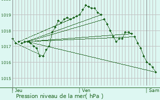 Graphe de la pression atmosphrique prvue pour Audun-le-Roman