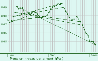 Graphe de la pression atmosphrique prvue pour Nantua