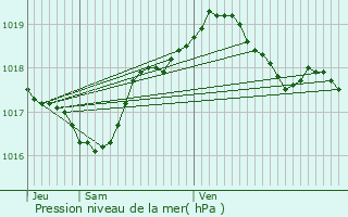 Graphe de la pression atmosphrique prvue pour Montois-la-Montagne