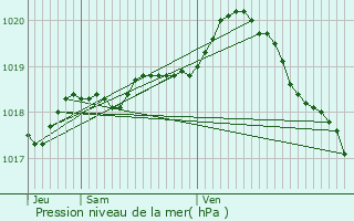 Graphe de la pression atmosphrique prvue pour Maresville