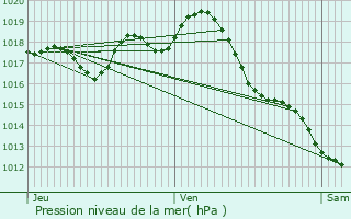 Graphe de la pression atmosphrique prvue pour Saint-Martin-du-Bois
