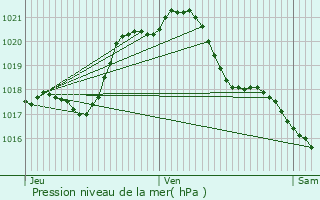 Graphe de la pression atmosphrique prvue pour La Chapelle-Vendmoise