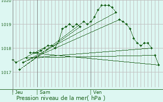 Graphe de la pression atmosphrique prvue pour Bergueneuse