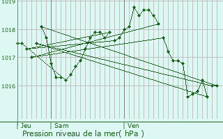 Graphe de la pression atmosphrique prvue pour Rouffiac