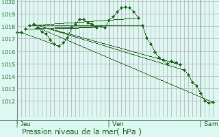 Graphe de la pression atmosphrique prvue pour Le Bouscat