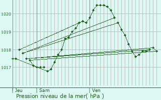 Graphe de la pression atmosphrique prvue pour Jouarre