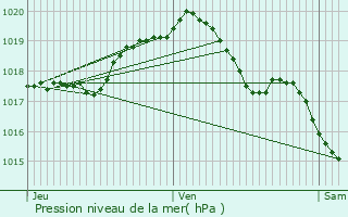 Graphe de la pression atmosphrique prvue pour Saint-Nicolas