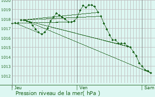 Graphe de la pression atmosphrique prvue pour Boscamnant