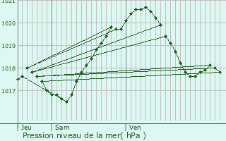 Graphe de la pression atmosphrique prvue pour pinay-sous-Snart