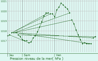 Graphe de la pression atmosphrique prvue pour Pault