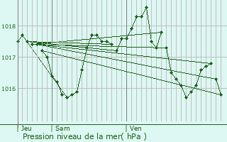 Graphe de la pression atmosphrique prvue pour Florensac