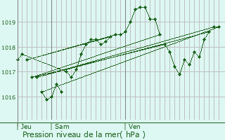 Graphe de la pression atmosphrique prvue pour Blacy
