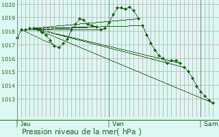 Graphe de la pression atmosphrique prvue pour Lussac