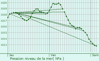 Graphe de la pression atmosphrique prvue pour Coulonges