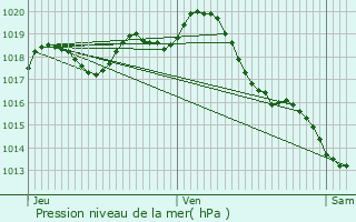 Graphe de la pression atmosphrique prvue pour Saint-Vaize