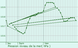 Graphe de la pression atmosphrique prvue pour Belrain