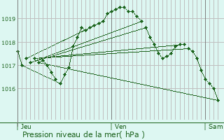 Graphe de la pression atmosphrique prvue pour Trieux