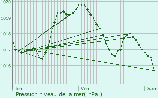 Graphe de la pression atmosphrique prvue pour Pintsch