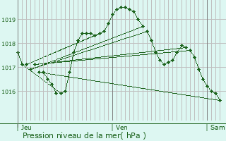 Graphe de la pression atmosphrique prvue pour Tremblecourt