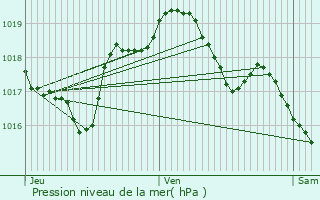 Graphe de la pression atmosphrique prvue pour Bezaumont