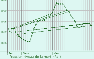 Graphe de la pression atmosphrique prvue pour Savonnires-devant-Bar