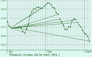 Graphe de la pression atmosphrique prvue pour Putscheid