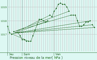 Graphe de la pression atmosphrique prvue pour Ehlange
